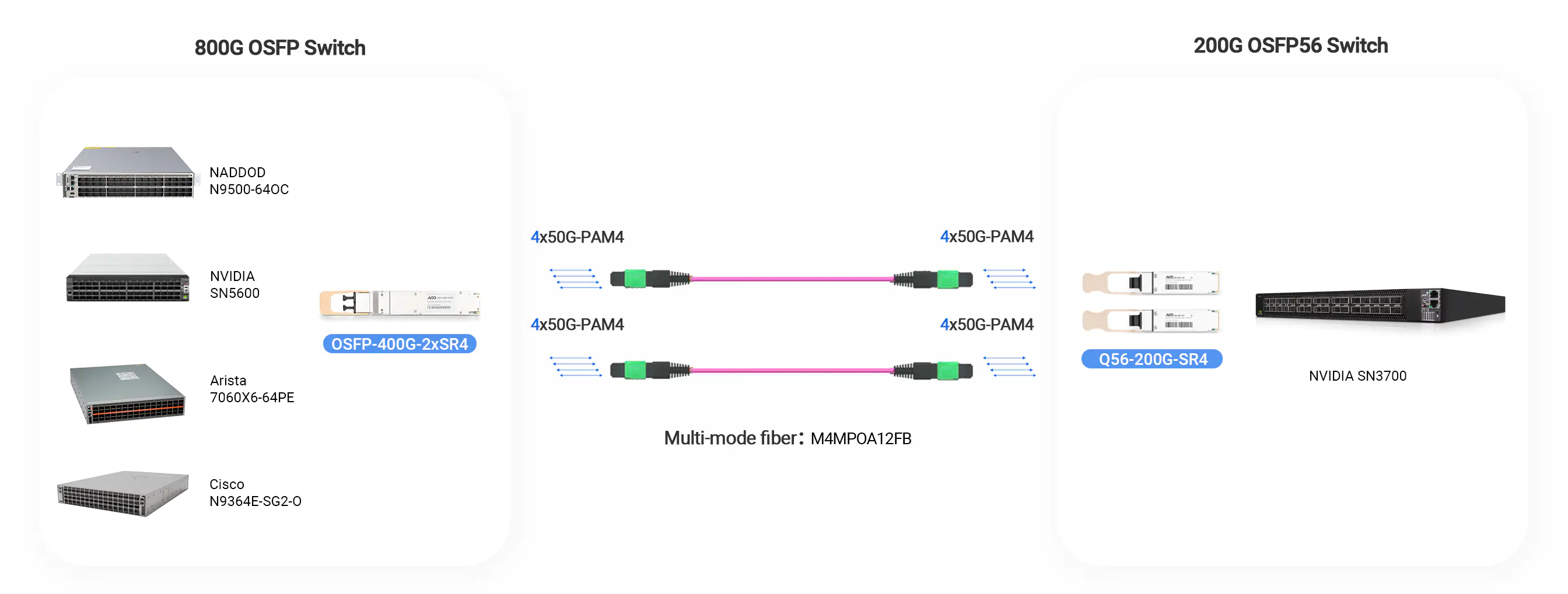 400G OSFP 2×SR4 is connected with 200G QSFP56 switch(NADDOD SN3700).
