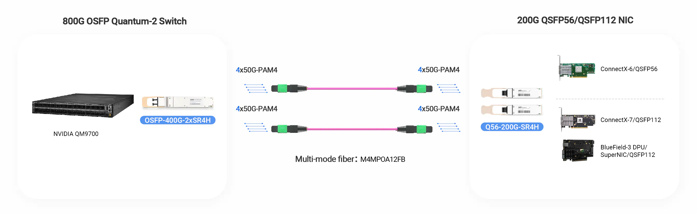 InfiniBand NDR 400G OSFP 2×SR4 is connected with 200G QSFP56/QSFP112 NICs(ConnectX-6, ConnectX-7, BlueField-3 DPU Super NIC).