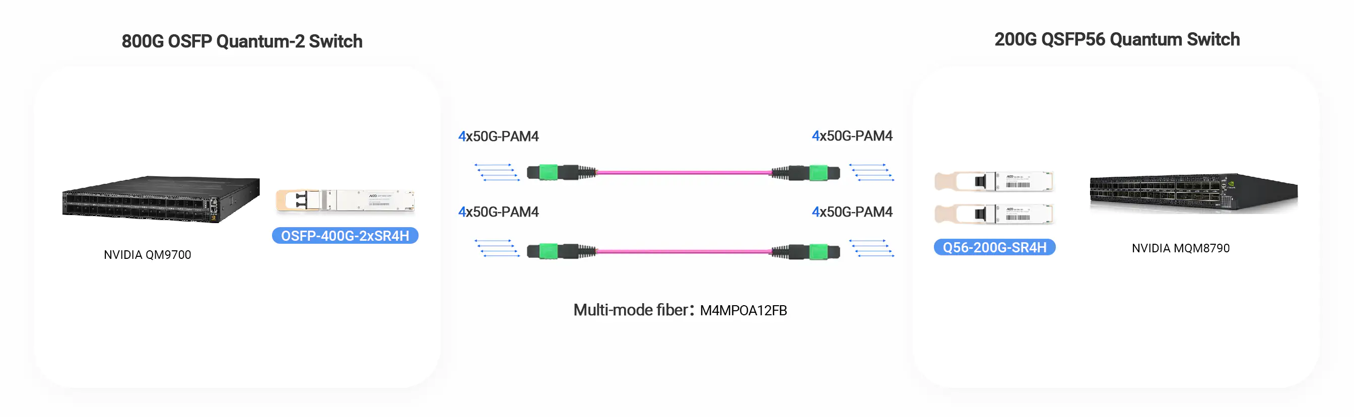 InfiniBand NDR 400G OSFP 2×SR4 is connected with 200G QSFP56 switch(NVIDIA MQM8790).