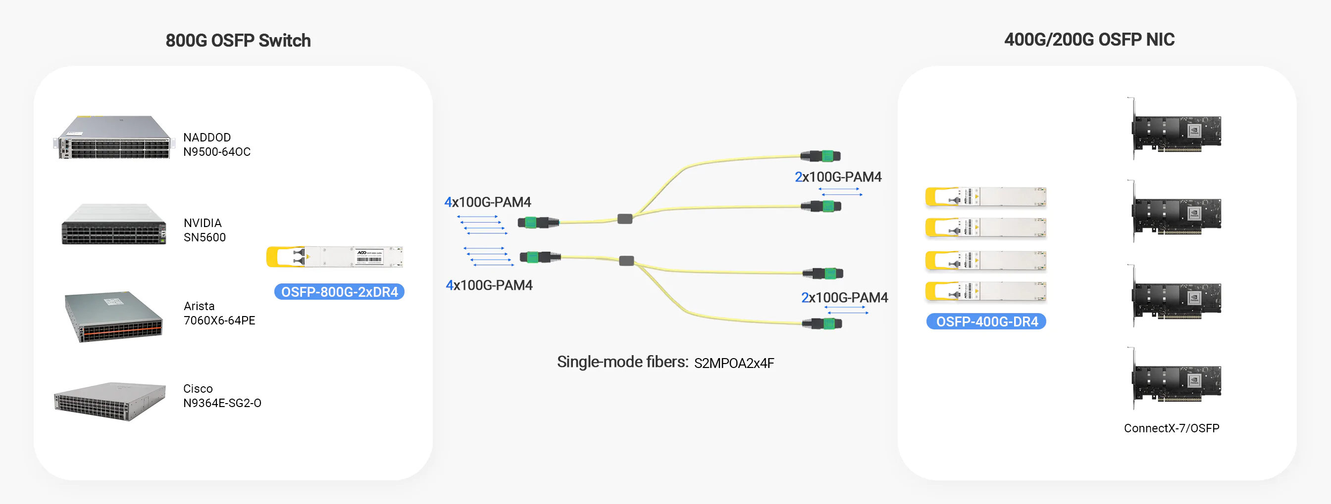 400G OSFP DR4 is connected with NVIDIA 400G/200G ConnectX-7/OSFP.