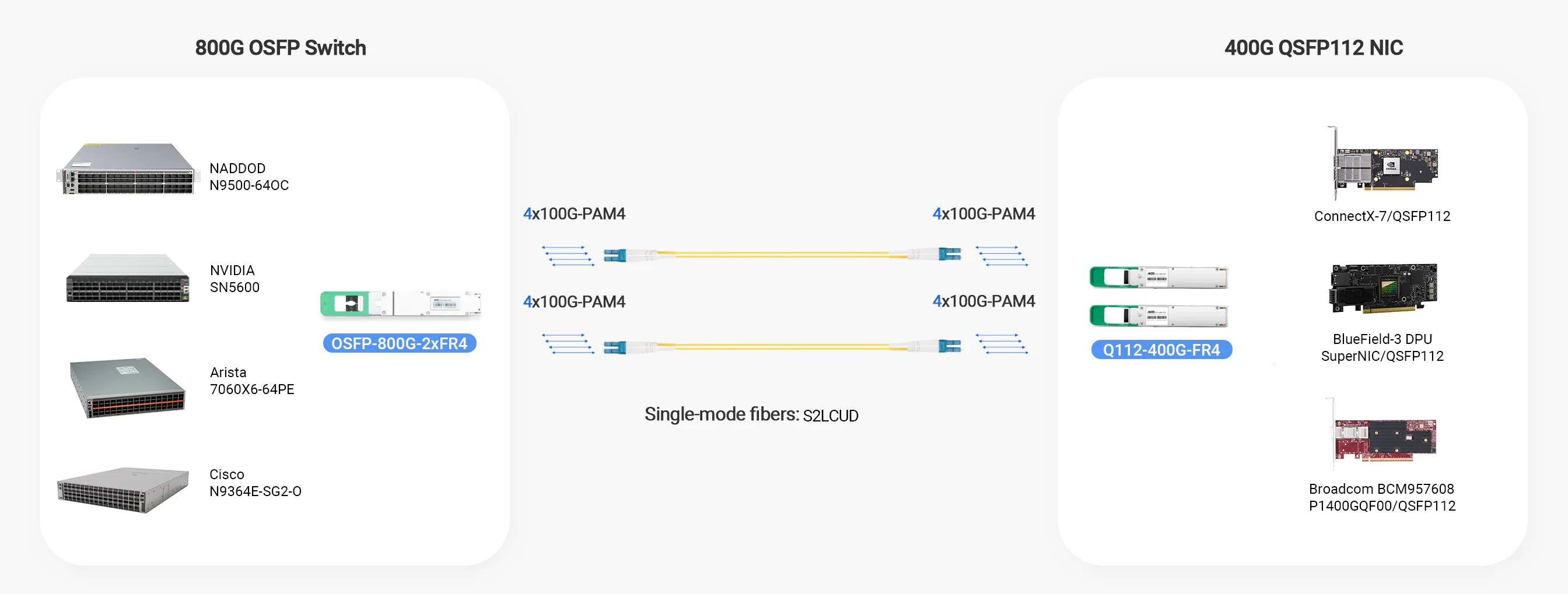 400G QSFP112 FR4 is connected with NVIDIA ConnectX-7, BlueField-3 DPU Super NIC and Broadcom(BCM957608P1400GQF00/QSFP112).