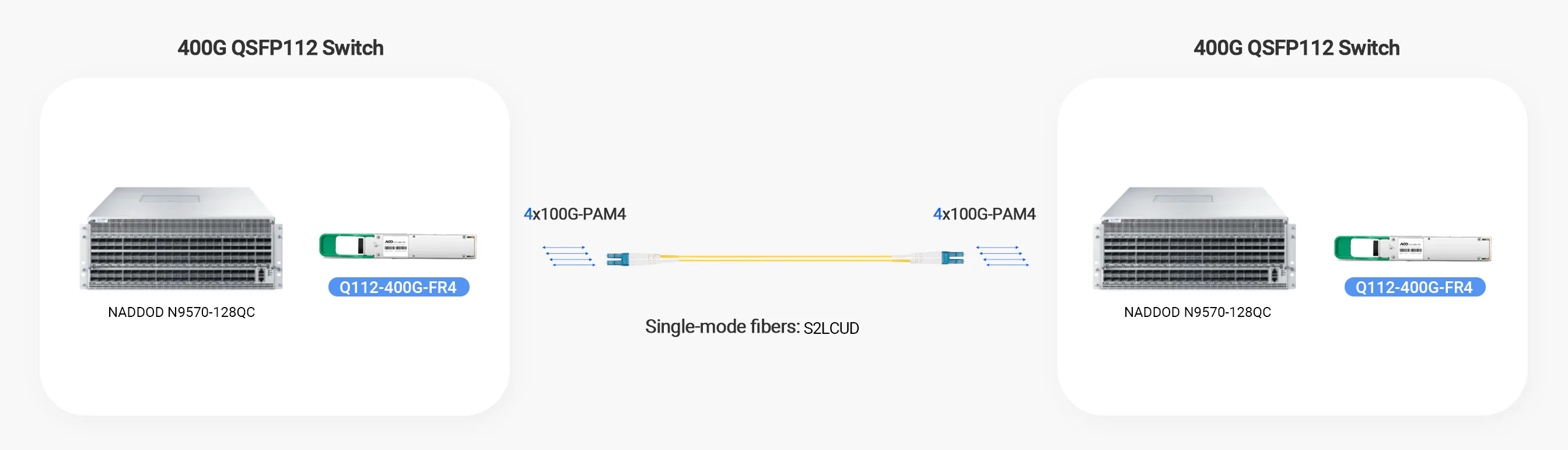 400G QSFP112 FR4 is connected with NADDOD N9570-128QC.