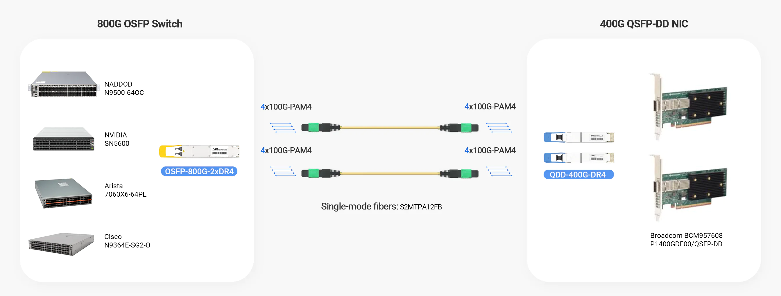 QDD-400G-DR4 is connected with Broadcom BCM957608 P1400GDF00/QSFP-DD.