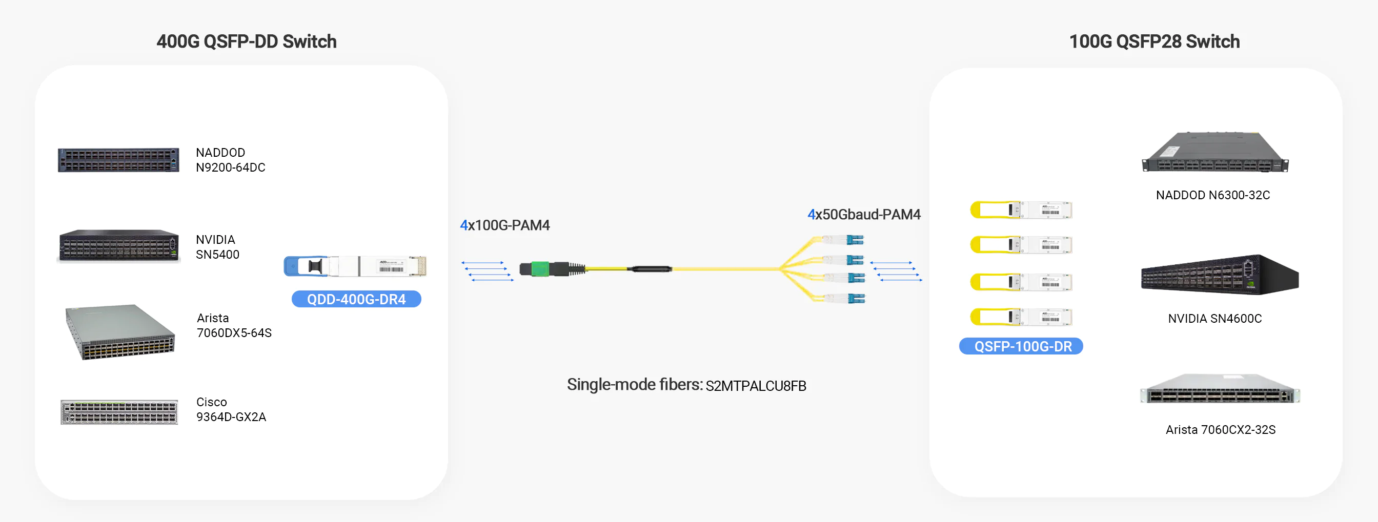 QDD-400G-DR4 is compatible with NADDOD N9200-64DC, NVIDIA SN5400, Arista 7060DX5-64S, Cisco 9364D-GX2A connected with 100G QSFP28 DR.