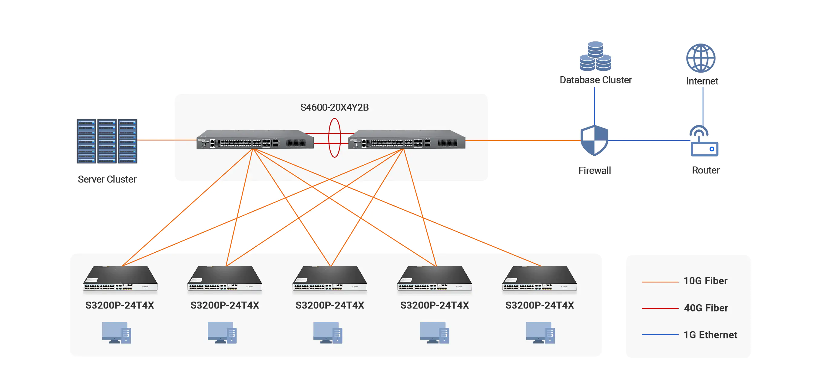 High-performance Enterprise Campus Network Solutions