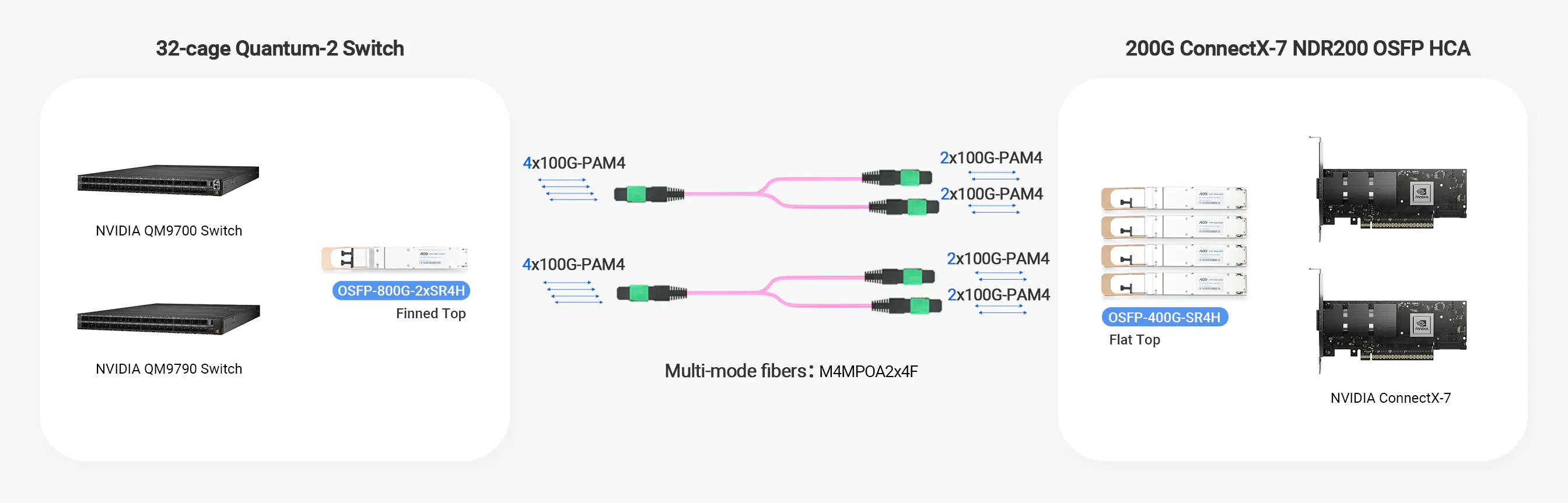 NVIDIA/Mellanox MMA4Z00-NS 800G OSFP 2xSR4/SR8 InfiniBand