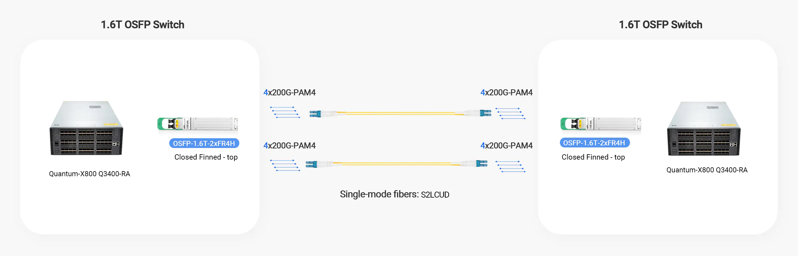 NVIDIA 1.6T OSFP224 FR8 IHS/Closed Finned Top MMS4A50-XM